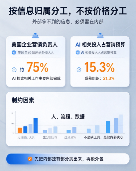 GEO 自己做还是外包:一份成本对照