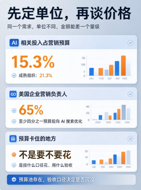 GEO 预算怎么定:按市场、按语言还是按信源